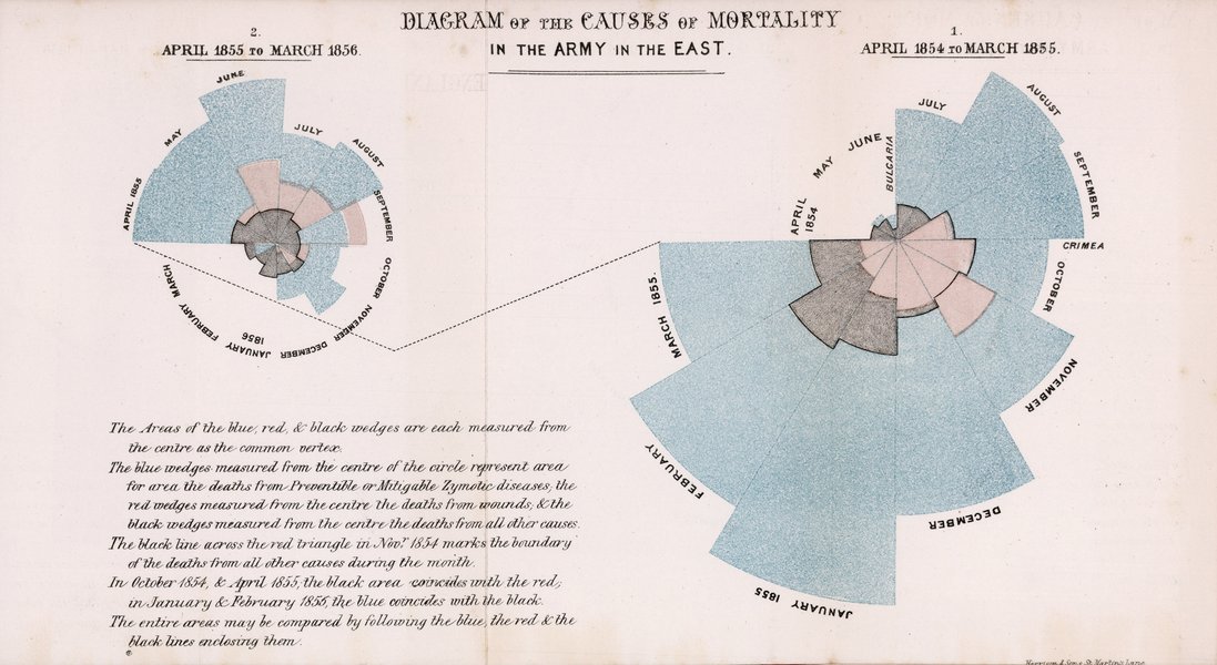 Florence Nightingale's coxcomb diagram showing causes of mortality in the Crimean War